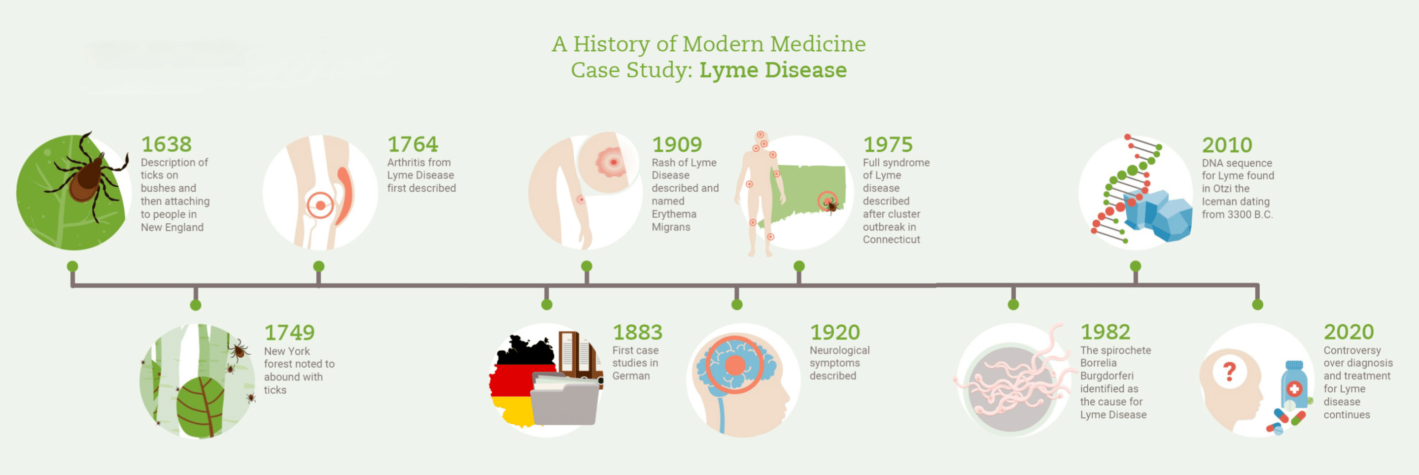 timeline of lyme disease Timeline of Lyme Disease