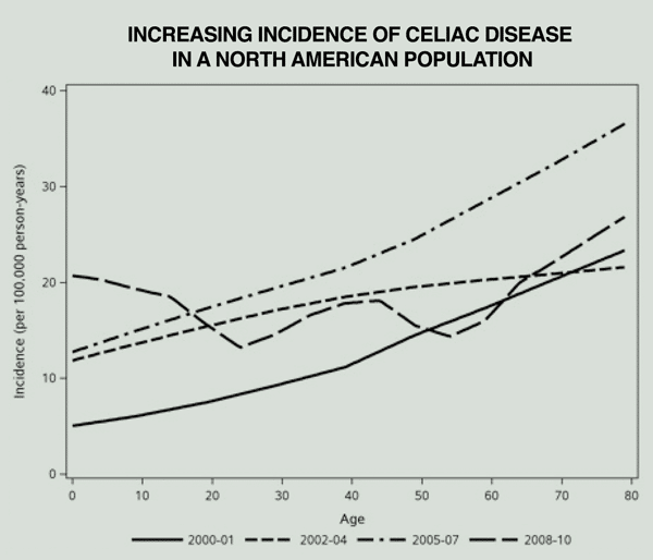 CDC-Increasing-Incidence-of-Celiac-Disease-in-North-American-Population-fig3