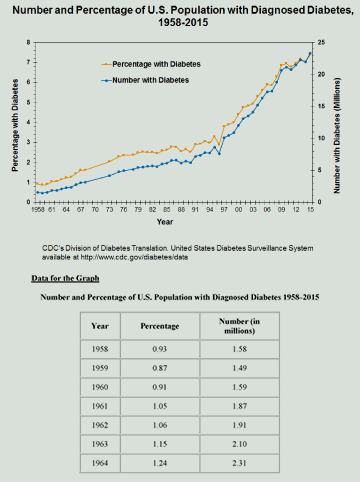 CDC-number-and-percentage-of-US-population-with-diagnosed-diabetes-1958-2015