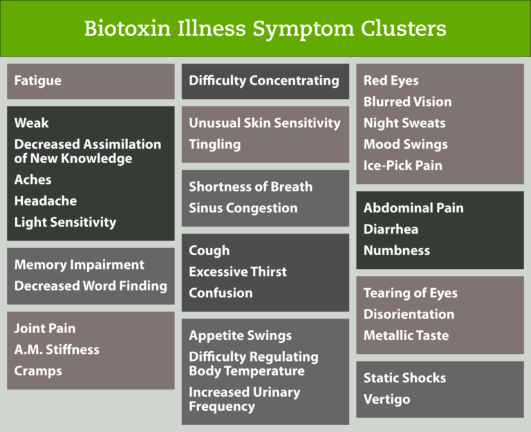 Mold-Related Biotoxin Illness Appendix - Part 5 Of A Series