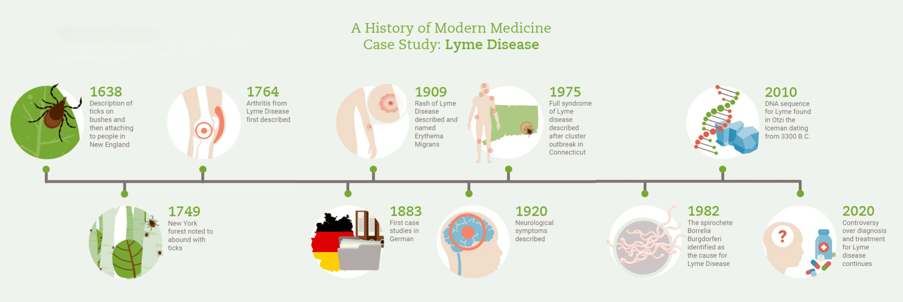 Timeline of Lyme Disease
