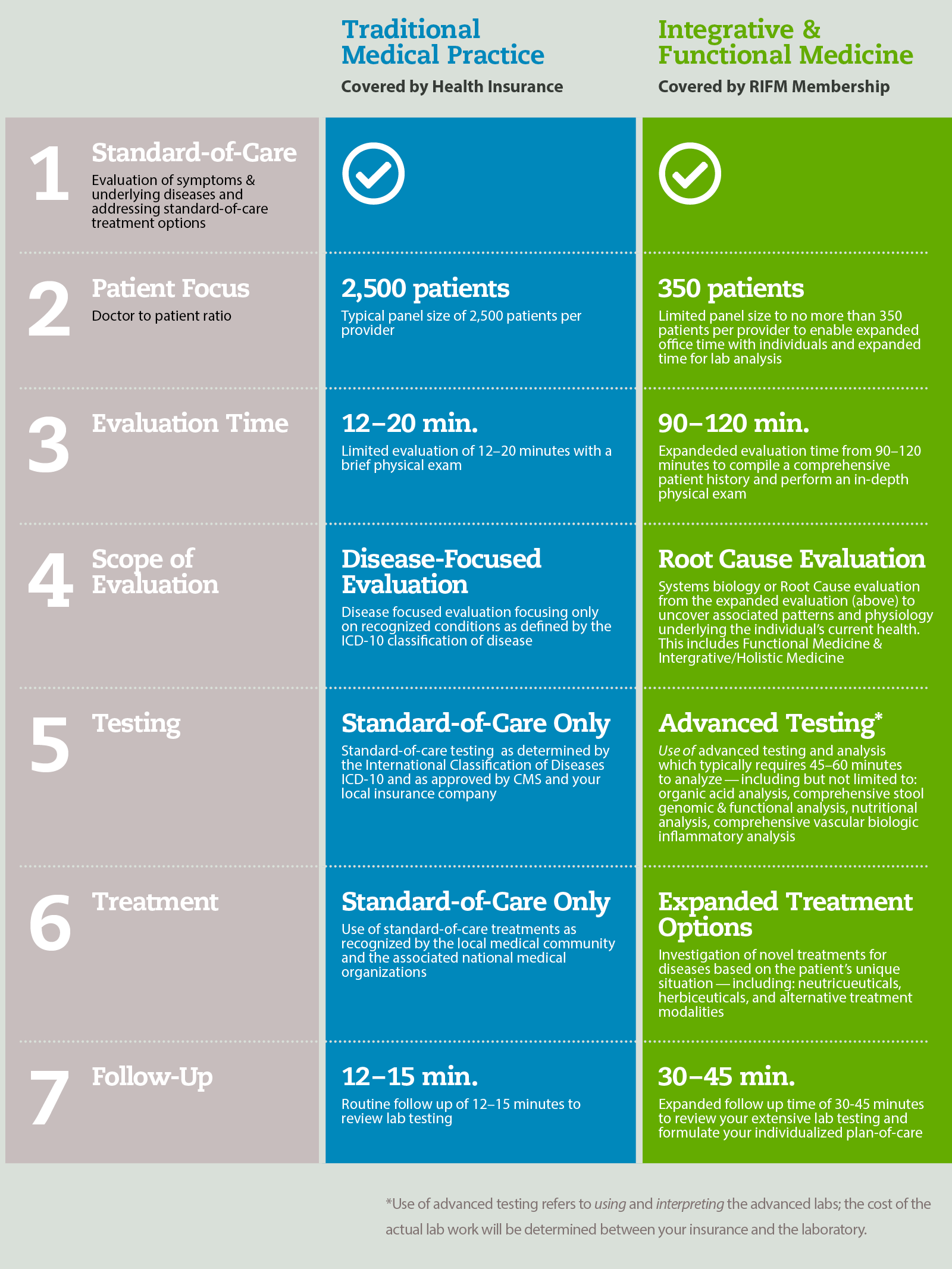 Is Functional Medicine Covered By Insurance? An Explanation - RIFM