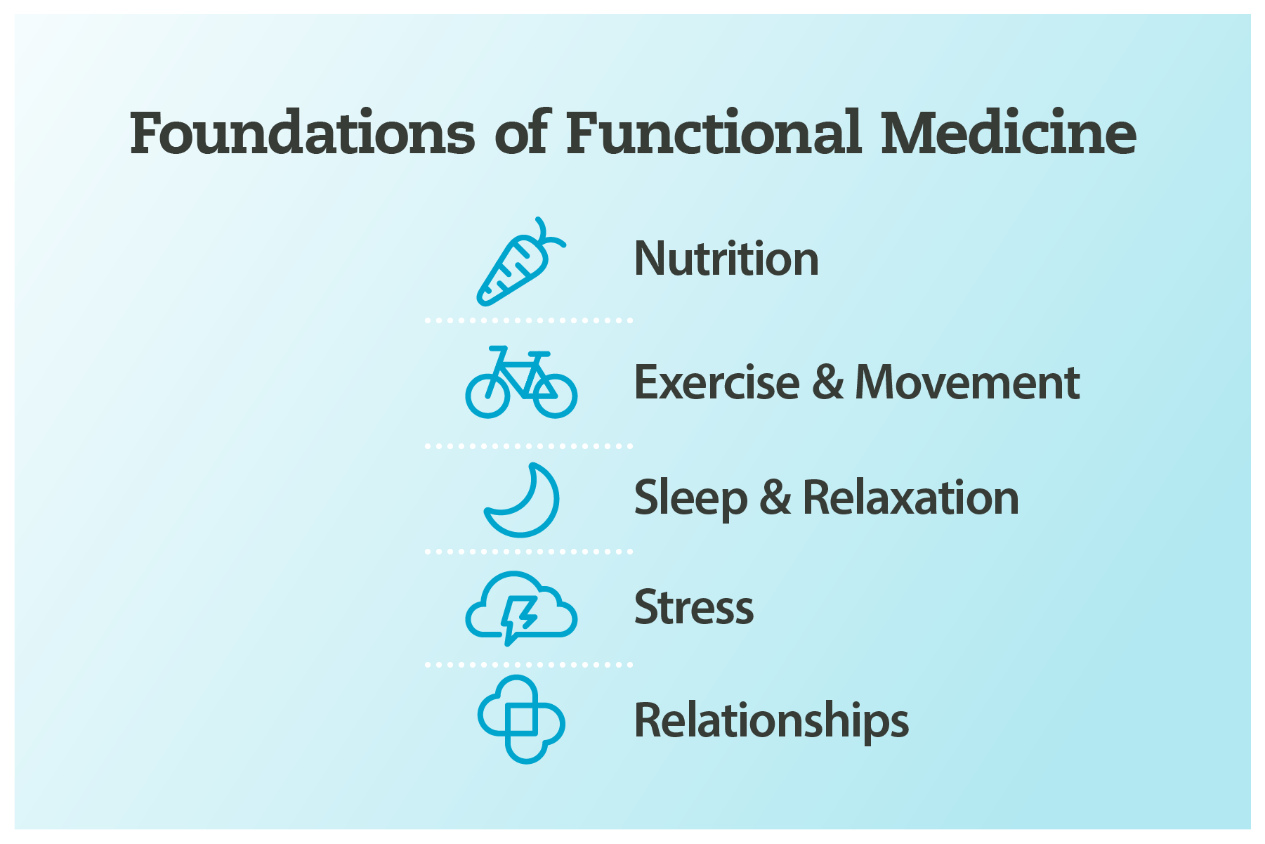Foundations of Functional Medicine