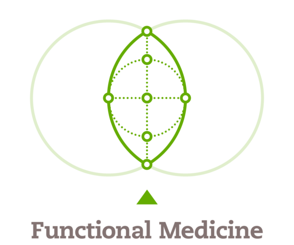 A green diagram of two intersecting circles representing a Venn diagram, with additional inner arcs, dotted lines, and circles connecting the center, symbolizing holistic systems thinking. Below is the label 'Functional Medicine.'